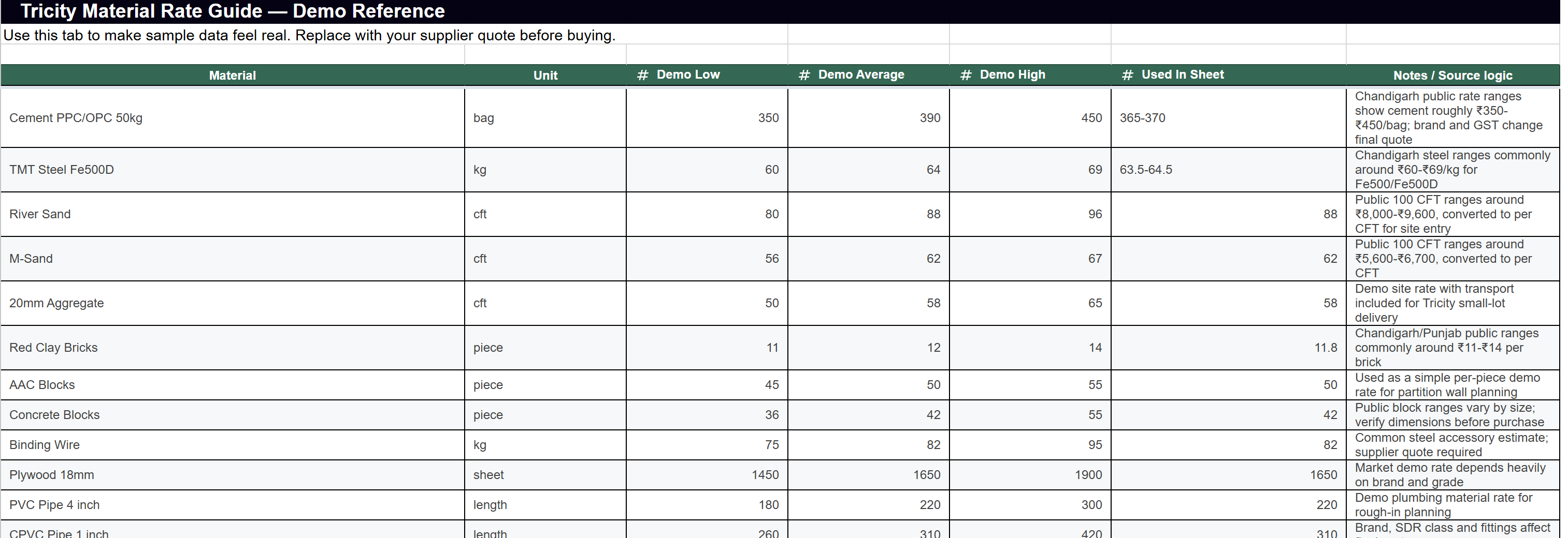 Tricity material rate guide for quick estimating