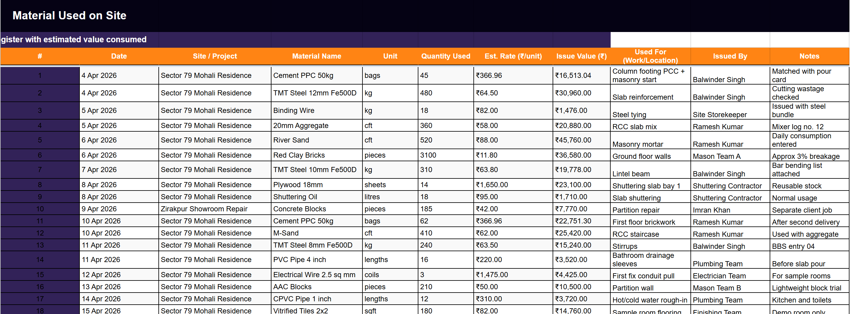 Daily material consumption log per site
